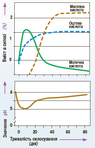 r 1 Utvorennja kislot ta zmіna rN u nejakіsno zbrodzhenomu sіnazhі