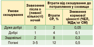 t 1Vtrati sіnazhu na shljahu vіd polja do shovishha