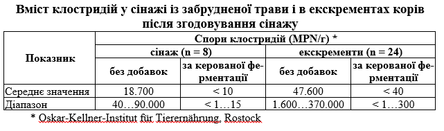t 2 Vmіst klostridіj 