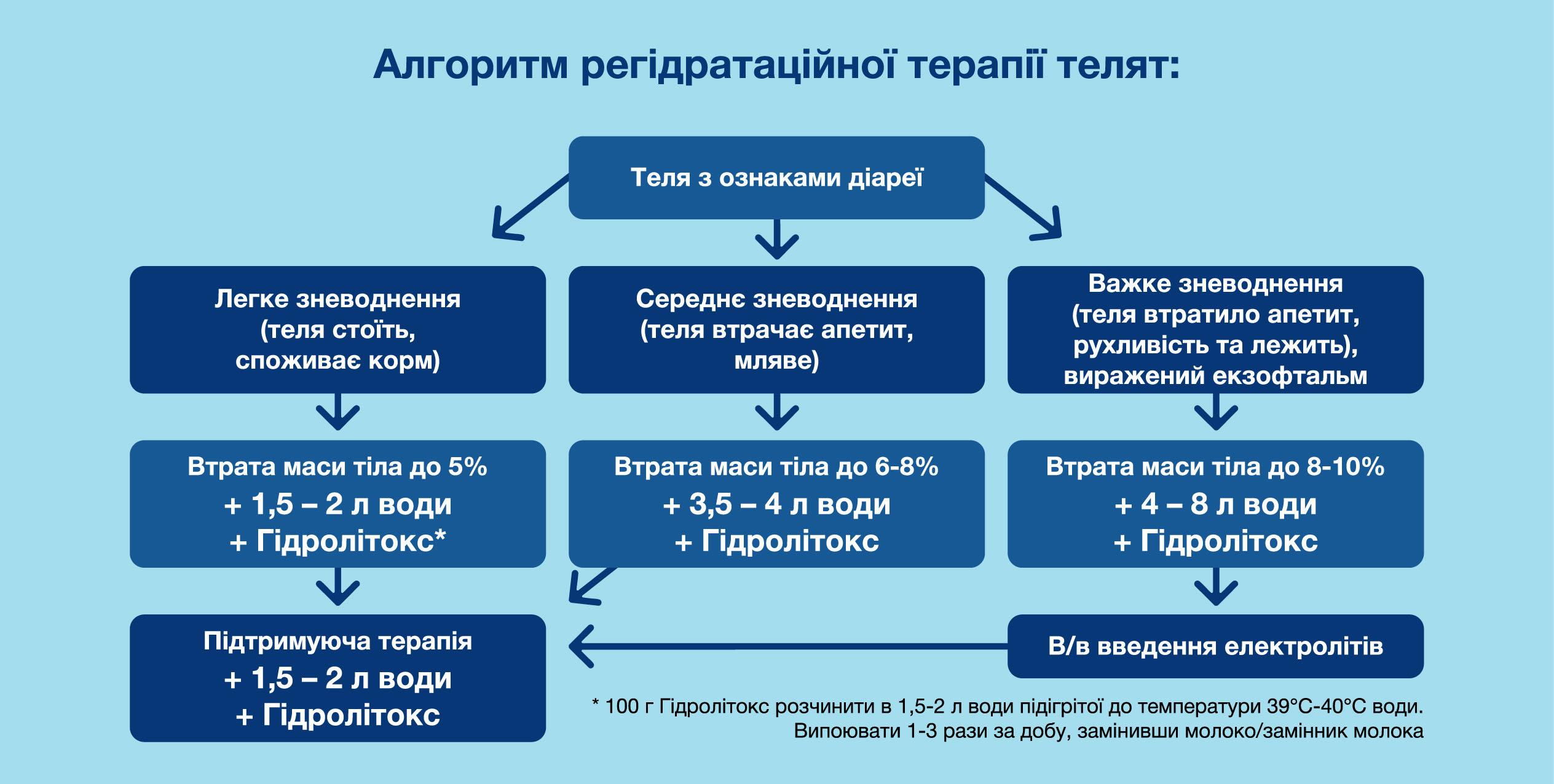 Alhorytm rehidratatsiinoi terapii teliat