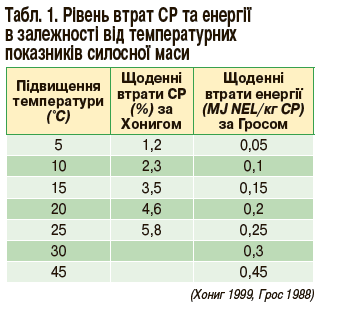 Riven vtrat suchoi rechovyny energii