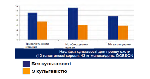 Vplyv kulhavosti na proiav okhoty