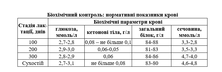 Biohimichnuy kontrol