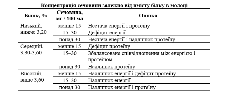 Konzentaziya sechovunu vid vmistu bilku v moloci
