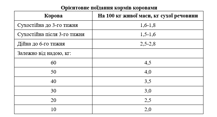 Orientovne poidannya kormav korovamy