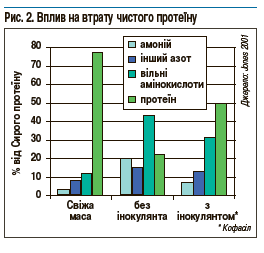 vplyv na vtratu chustogo proteinu