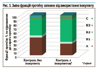 zmina frakzii proteinu zalezno vid 