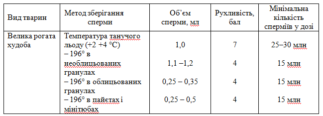 Obєm і dozi spermi zalezhno vіd metodu zberіgannja