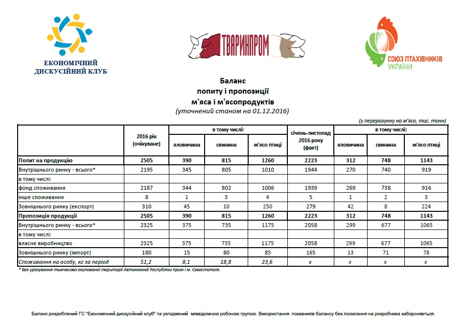 Balans popitu і propozicії m’jasa і m’jasoproduktіv