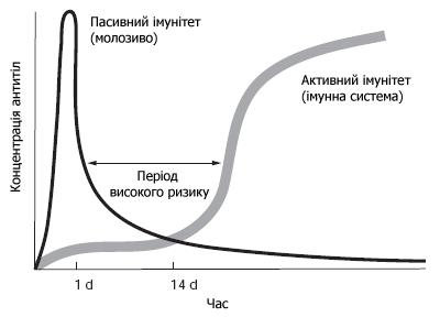 Trivalіst kolostral nogo іmunіtetu